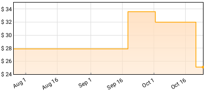 Korn - Issues Price History
