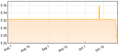 Megan Moroney - Lucky Price History
