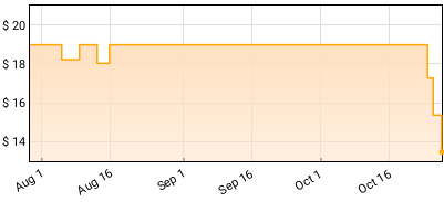 John Smith - The Fray Price History